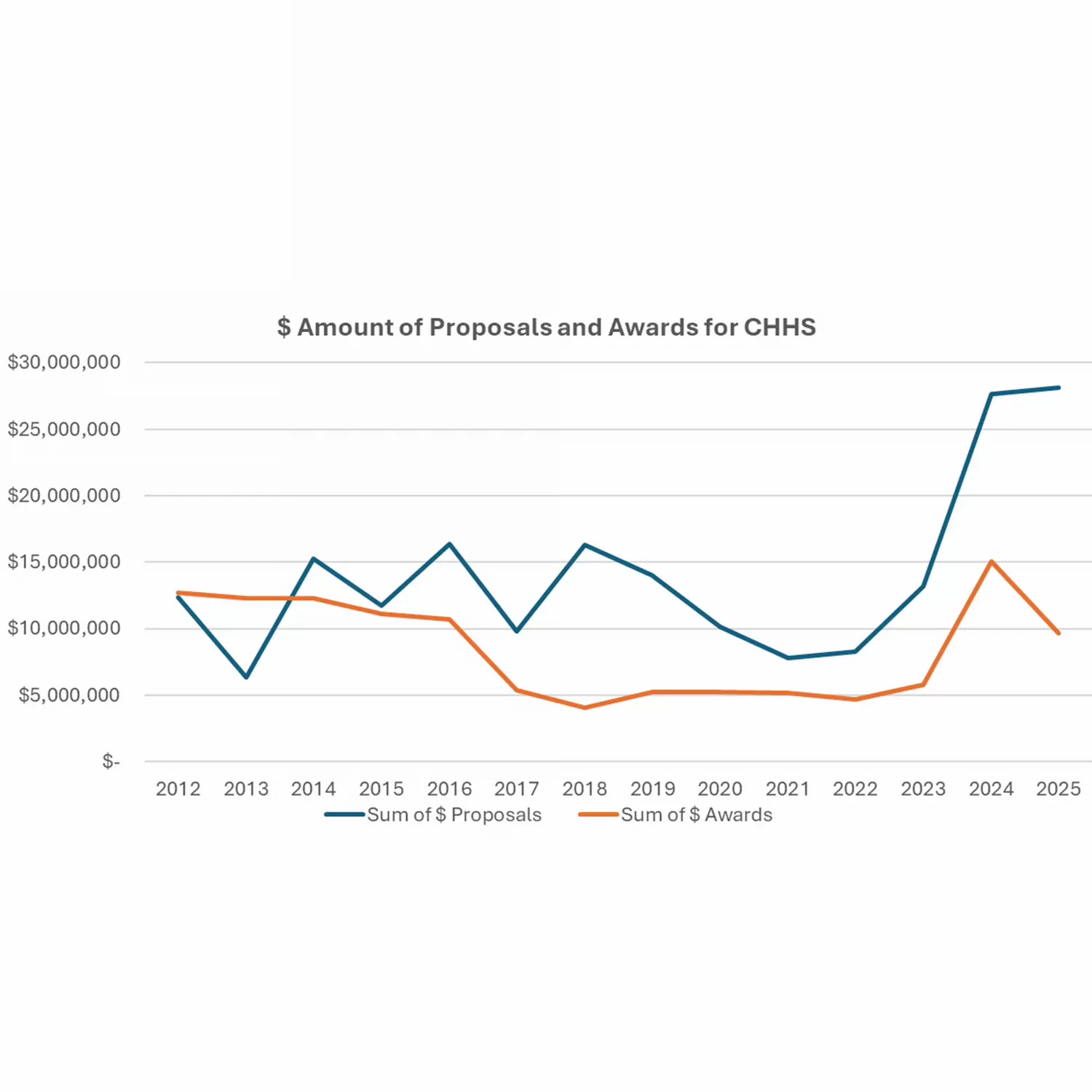The increase in pursuit of research grants to 4 times what it was 3 years ago.