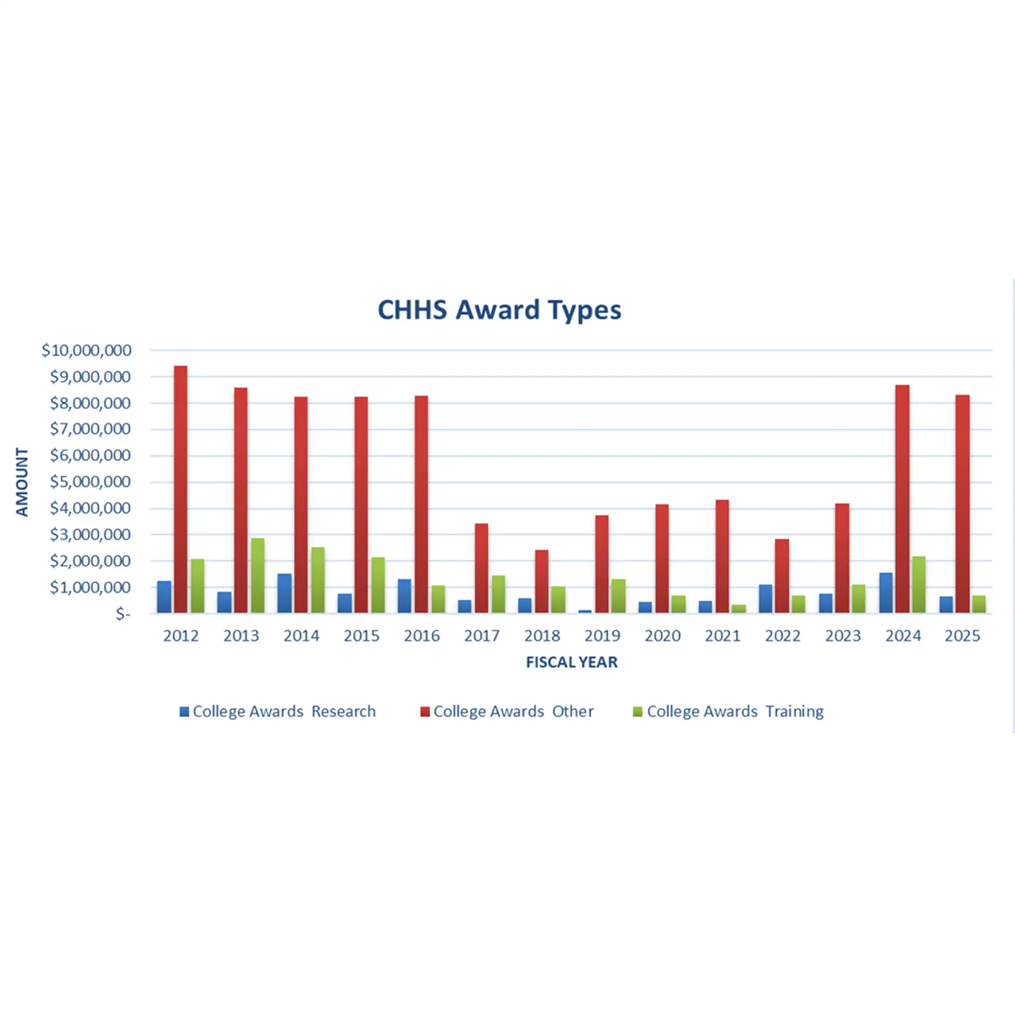 Graphs indicate the doubling of grant support from 3 years ago.